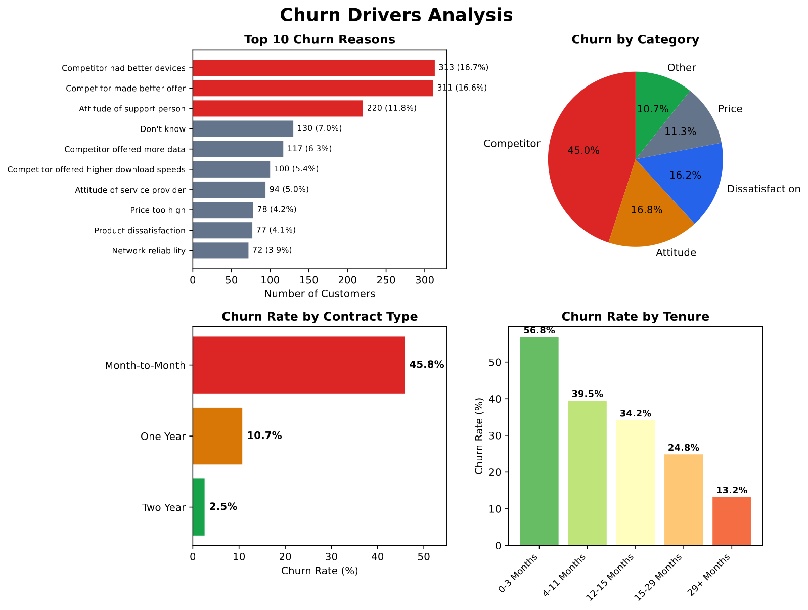Raw Claude churn analysis — page 2
